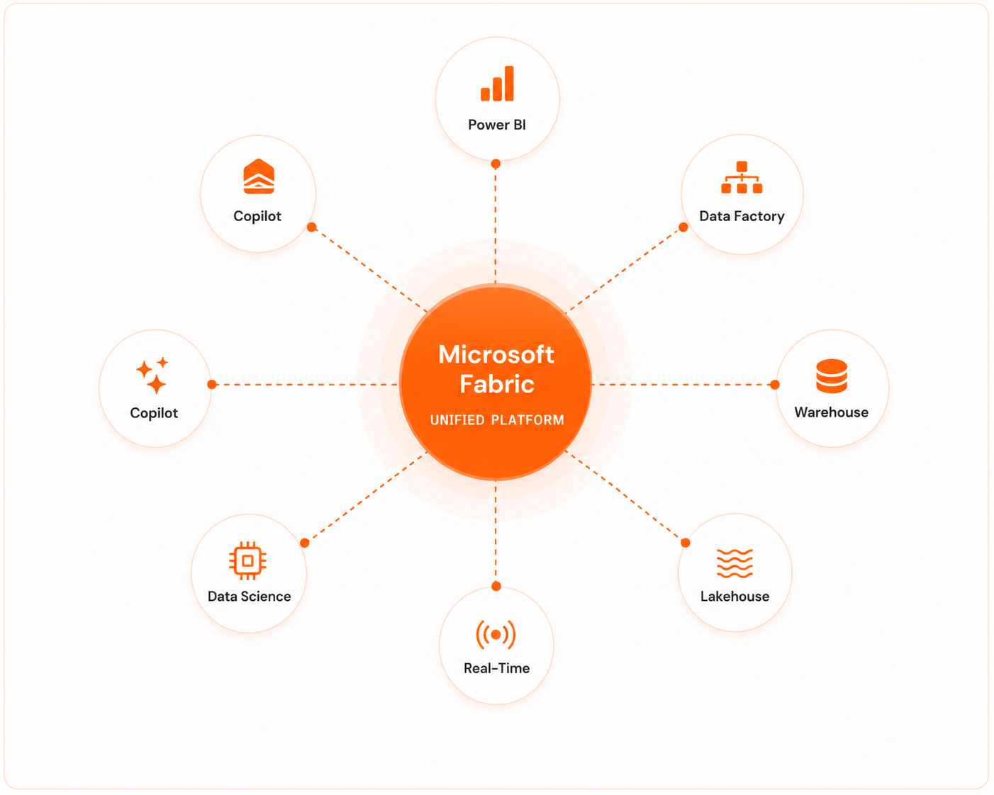 Microsoft Fabric Ecosystem