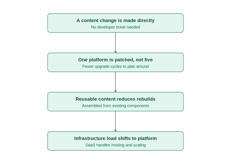 xperience-maintenance-cycle.png xperience-maintenance-cycle.png