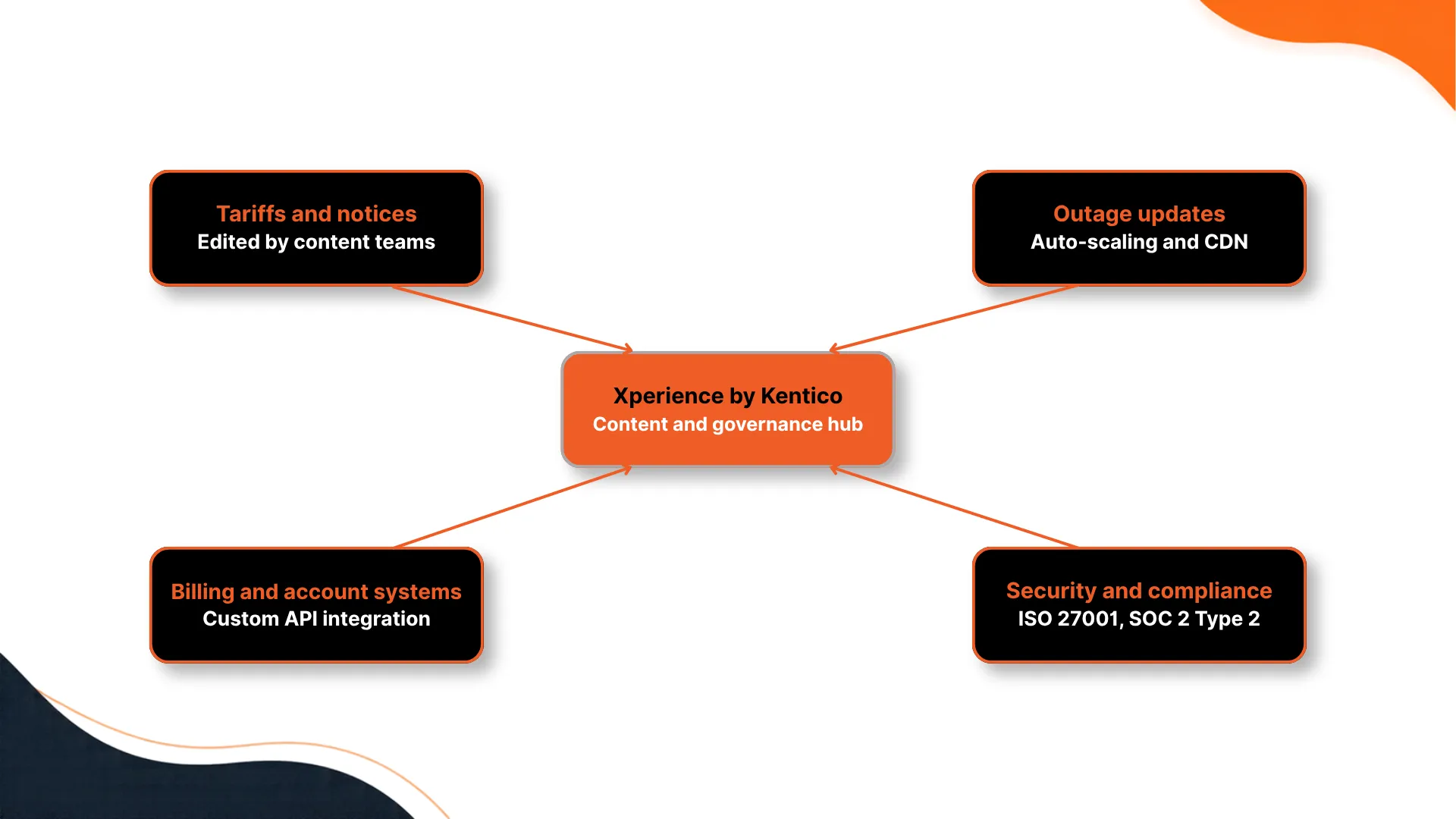 Kentico-for-Energy-Utilities_-What-It-Offers-and-Limits-int-a.webp Kentico-for-Energy-Utilities_-What-It-Offers-and-Limits-int-a.webp