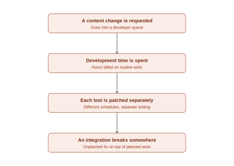 traditional-maintenance-cycle_1.png traditional-maintenance-cycle_1.png